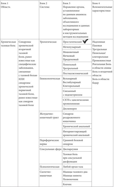 Бактериальный простатит (таблица)